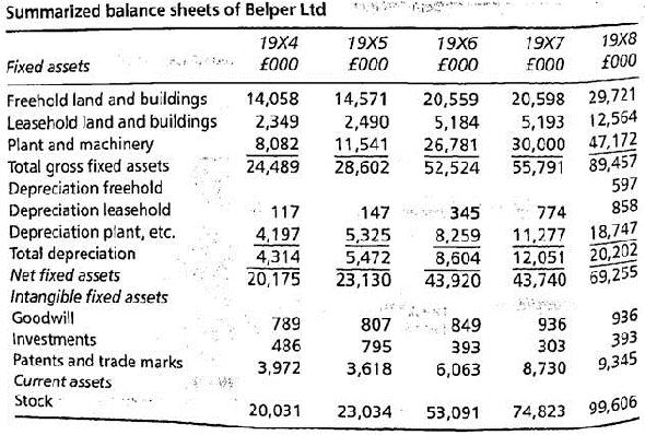 Summarized balance sheets of Belper Ltd