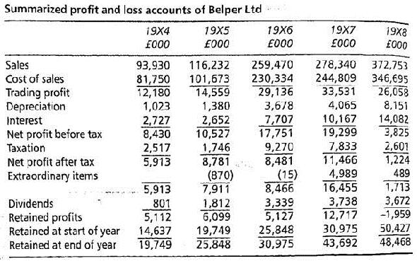 Summarized profit and loss accounts of Belper Ltd