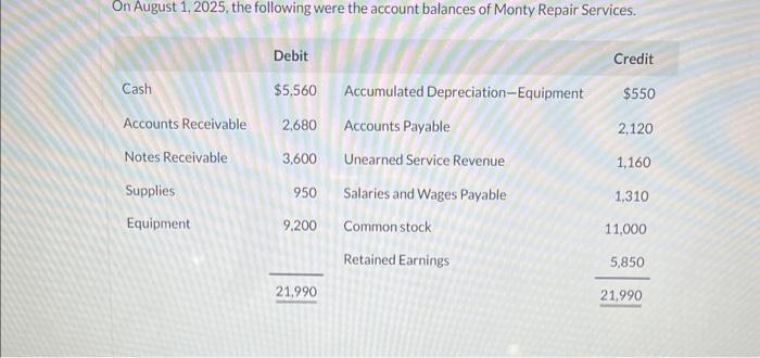 On August 1,2025, the following were the account balances of Monty Repair Services.
