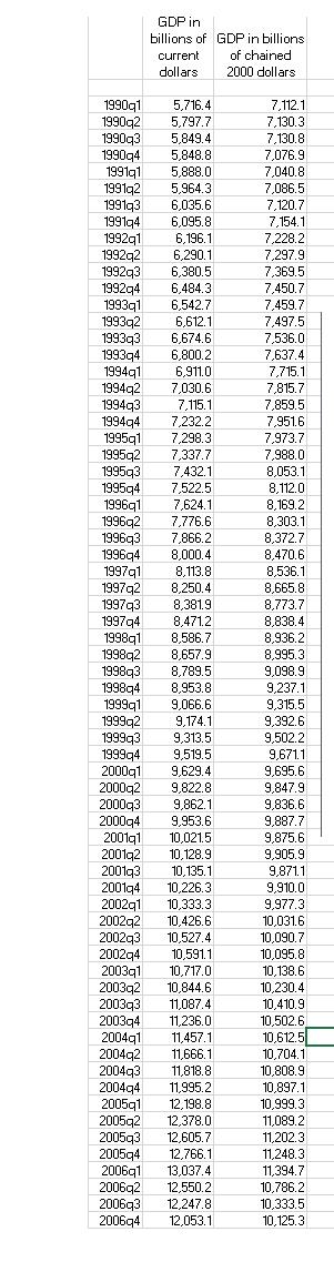 GDP in billions of current dollars 1990q1 5,716.4 199092 5,797.7 1990q3 5,849.4 1990q4 5,848.8 1991q1 5,888.0