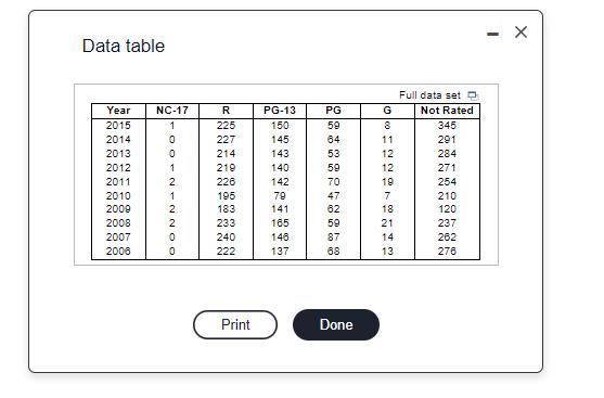 Data table Year 2015 2014 2013 2012 2011 2010 2009 2008 2007 2006 NC-17 1 0 DONN-NOO 0 2 1 2 2 0 0 R 225 227