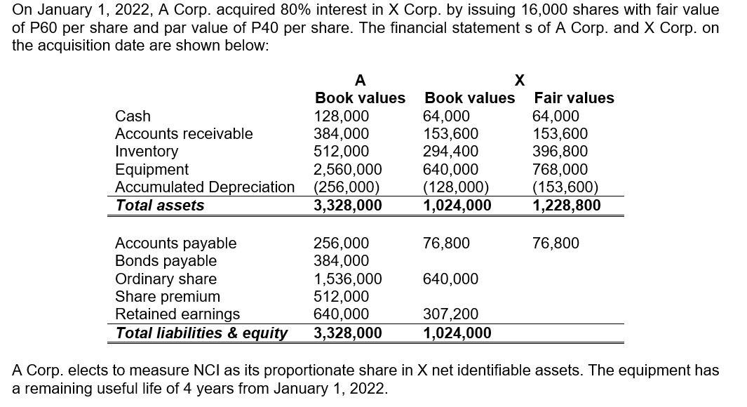 On January 1, 2022, A Corp. acquired 80% interest in X Corp. by issuing 16,000 shares with fair value of P60