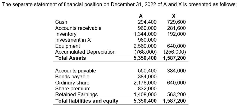 The separate statement of financial position on December 31, 2022 of A and X is presented as follows: A X