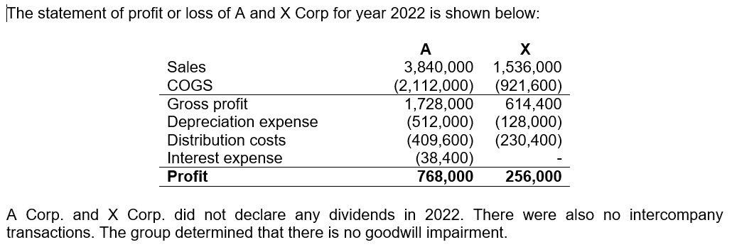 The statement of profit or loss of A and X Corp for year 2022 is shown below: A X 3,840,000 1,536,000