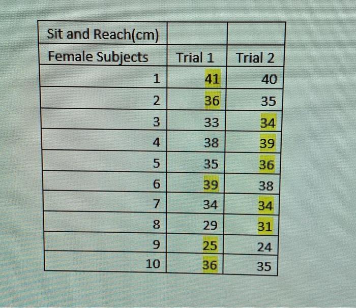 Sit and Reach(cm) Female Subjects 1Trial 1 Trial 2 41 40 N36 35 333 34 438 39 ол 535 36 639 38 va 734 34 00 829 31 9