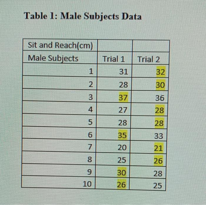Table 1: Male Subjects Data Sit and Reach(cm) Male Subjects 1Trial 1 Trial 2 31 32 228 30 337 36 427 28 528 28 635 33 7