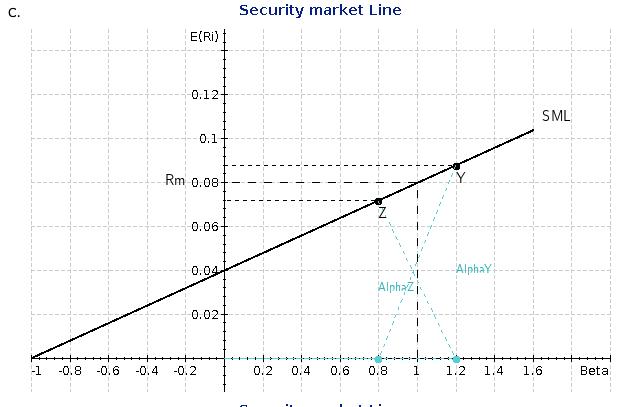 Securitv market Line