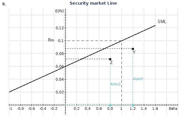 B. Security market Line