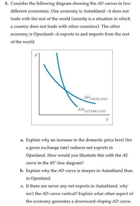 5. Consider the following diagram showing the ( A D ) curves in two different economies. One economy is Autarkland-it does