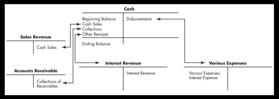 Sales Revenue Cash Sales Accounts Receivable Collections of Receivables Beginning Balance - Cash Sales -