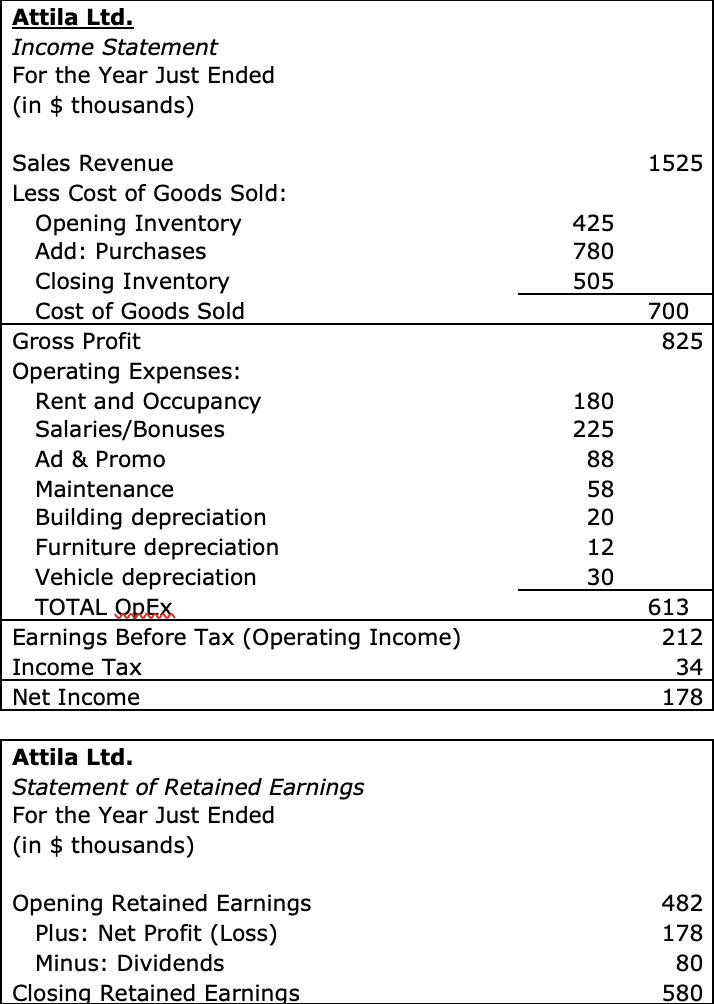 Attila Ltd. Income Statement For the Year Just Ended (in $ thousands) Sales Revenue 1525 Less Cost of Goods Sold: Opening In