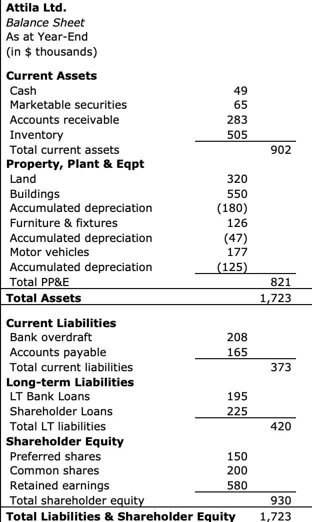 Attila Ltd. Balance Sheet As at Year-End (in $ thousands) Current Assets begin{tabular}{lrr} Cash & 49  Marketable secur