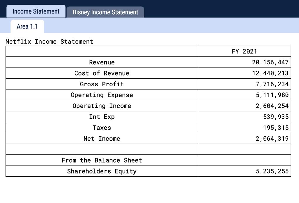 Income Statement Disney Income Statement Area ( 1.1 ) Netflix Income Statement begin{tabular}{|c|r|} hline & FY 2021  