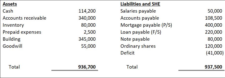 begin{tabular}{lrlr} Assets & multicolumn{2}{l}{ Liabilities and SHE } &  Cash & 114,200 & Salaries payable & 50,000 