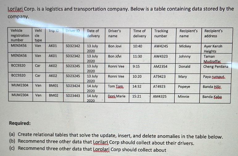 Lorilari Corp. is a logistics and transportation company. Below is a table containing data stored by the