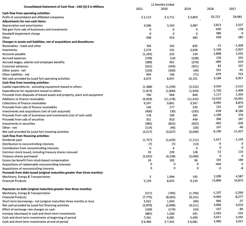 Consolidated Statement of Cash Flow - USD ($) $ in Millions Cash flow from operating activities: Profit of