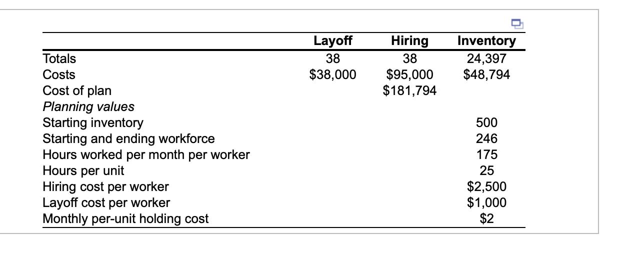 begin{tabular}{lccc}hline & Layoff & Hiring & Inventory hline Totals & 38 & 38 & 24,397 Costs & ( $ 38,000 ) & 