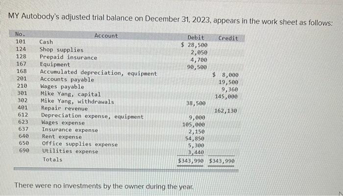 MY Autobodys adjusted trial balance on December 31, 2023, appears in the work sheet as follows: There were no investments by