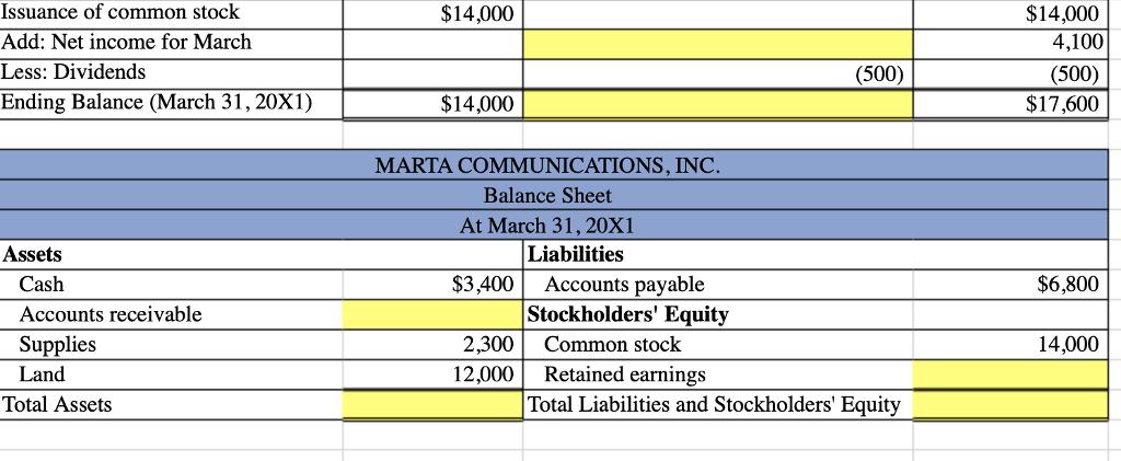 Issuance of common stock Add: Net income for March Less: Dividends Ending Balance (March 31,20X1) $14,000 4,100 (500) $17,600 $14,000 (500) $14,000 MARTA COMMUNICATIONS, INC. Balance Sheet At March 31, 20X1 Assets Liabilities $3,400 Accounts payable $6,800 Cash Accounts receivable Supplies Land Stockholders Equity 2,300Common stock 12,000 Retained earnings 14,000 Total Assets Total Liabilities and Stockholders Equity