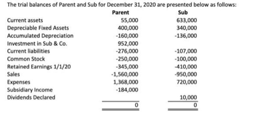 The trial balances of Parent and Sub for December 31, 2020 are presented below as follows: Parent Sub Current