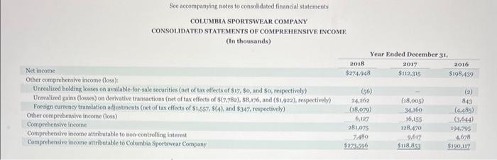 See accompanying notes to consolidated financial statements COLUMHLA SPORTSWEAR COMPANY CONSOLIDATED STATEMENTS OF COMPREHENS