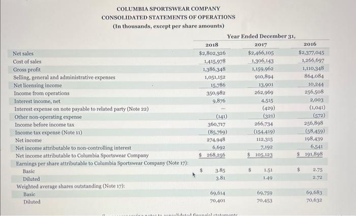 COLUMBIA SPORTSWEAR COMPANY CONSOLIDATED STATEMENTS OF OPERATIONS (In thousands, except per share amounts)