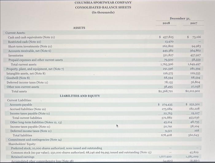 COLUMBIA SPORTWEAR COMPANY CONSOLIDATED BALANCE SHEETS (In thousands)
