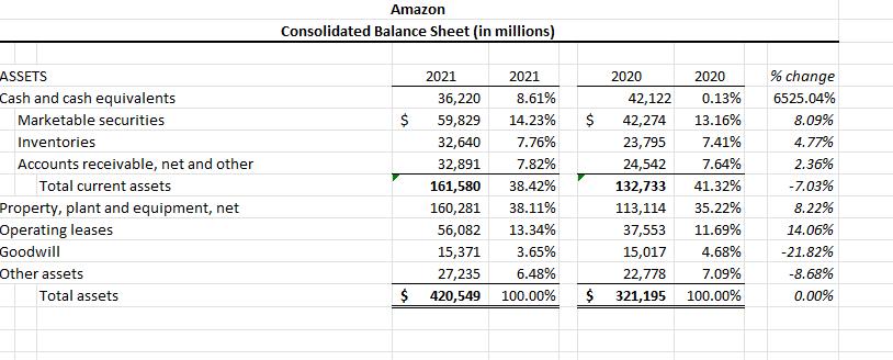 Amazon Consolidated Balance Sheet (in millions) ASSETS Cash and cash equivalents Marketable securities Inventories Accounts r