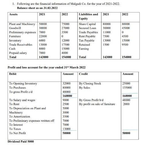 1. Following are the financial information of Malgudi Co. for the year of 2021-2022. Balance sheet as on 31.03.2022 Profit an