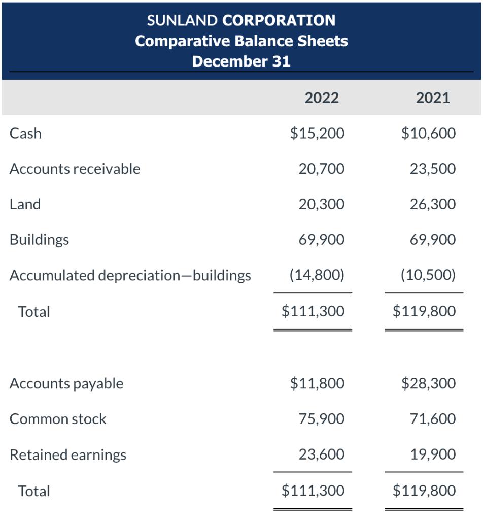 SUNLAND CORPORATION Comparative Balance Sheets December 31 Accounts payable begin{tabular}{rrr} ( $ 11,800 ) & ( $ 28,3