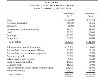 EASTON INC. COMPARATIVE BALANCE SHEET ACCOUNTS AS OF DECEMBER 31, 2017 AND 2016 Cash Accounts receivable Inventory Investment