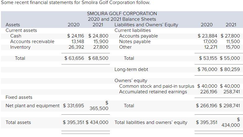 Some recent financial statements for Smolira Golf Corporation follow.