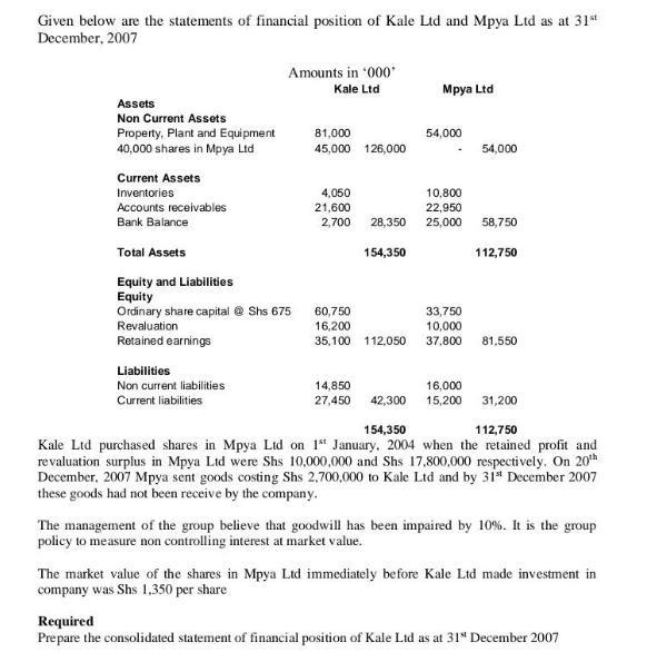 Given below are the statements of financial position of Kale Ltd and Mpya Ltd as at 31st December, 2007