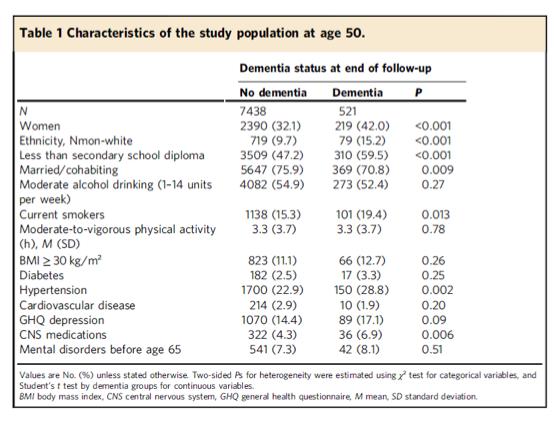Table 1 Characteristics of the study population at age ( 50 . )Students ( t ) test by dementia groups for continuous va
