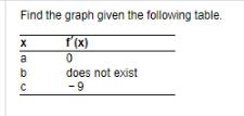 Find the graph given the following table. f'(x) 0 does not exist -9 X a b C