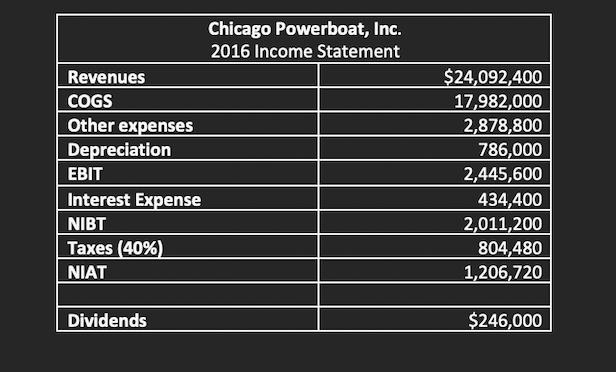 begin{tabular}{|l|r|}hline multicolumn{2}{|c|}{ Chicago Powerboat, Inc. } 2016 Income Statement hline Revenues & 
