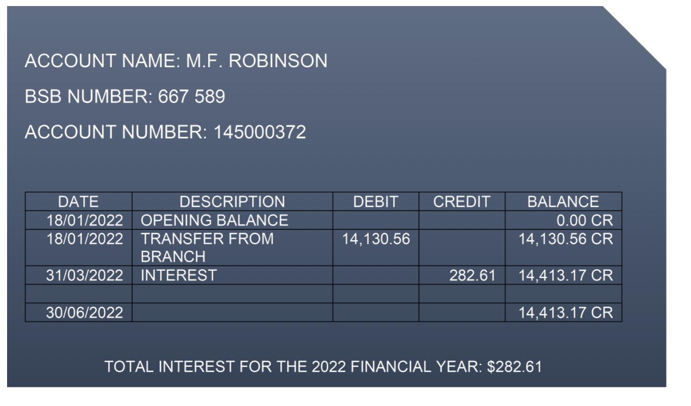 ACCOUNT NAME: M.F. ROBINSON BSB NUMBER: 667589 ACCOUNT NUMBER: 145000372 TOTAL INTEREST FOR THE 2022 FINANCIAL YEAR: $282.61