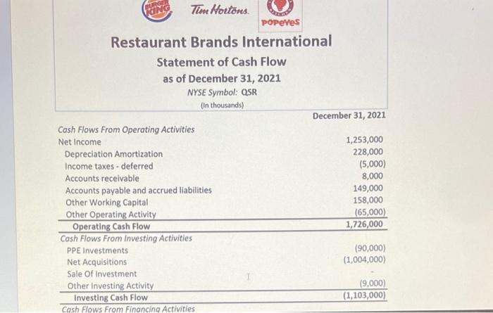 Tene Noutons. Restaurant Brands International Statement of Cash Flow as of December 31, 2021 NYSE Symbol: QSR (In thousands)