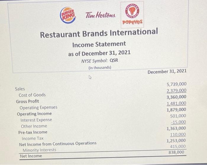 Timentotons. Restaurant Brands International Income Statement as of December 31, 2021 NYSE Symbol: QSR (In thousands) Decembe