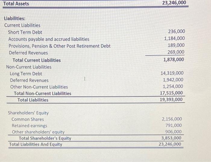 Total Assets ( 23,246,000 ) Llabilities: Current Liabilities Short Term Debt Accounts payable and accrued liabilities Provi