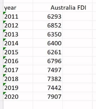 begin{tabular}{|c|c} hline year & Australia FDI  hline 2011 & 6293  hline 2012 & 6852  hline 2013 & 6350  hline