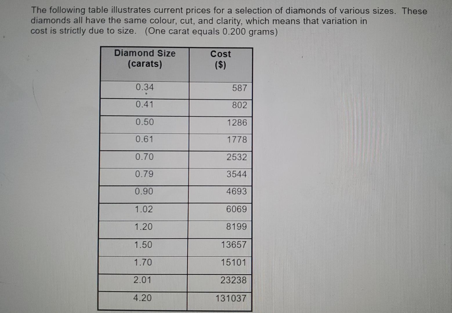 The following table illustrates current prices for a selection of diamonds of various sizes. These diamonds all have the same