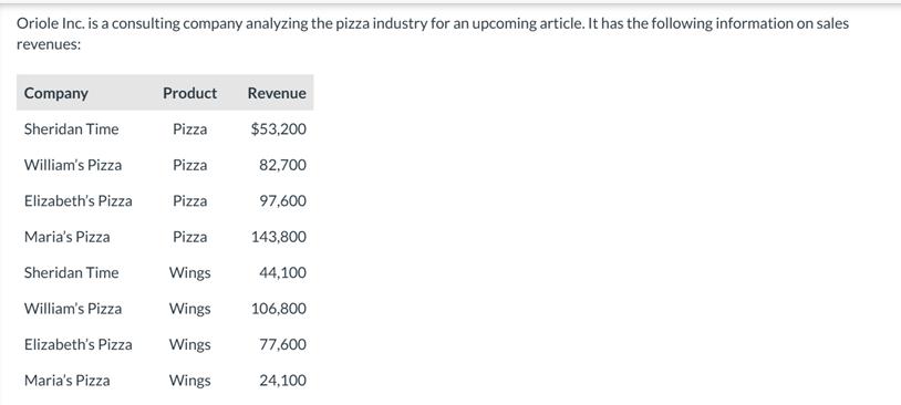 Oriole Inc. is a consulting company analyzing the pizza industry for an upcoming article. It has the