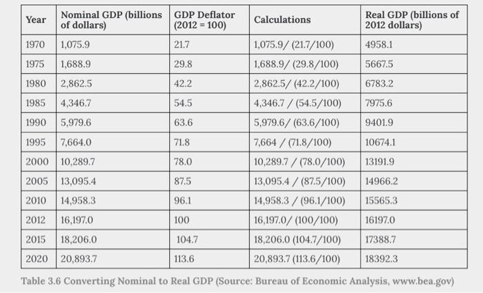 Table 3.6 Converting Nominal to Real GDP (Source: Bureau of Economic Analysis, www.bea.gov)