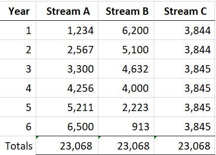 begin{tabular}{|r|r|r|r|} Year & Stream A & Stream B & Stream C  hline 1 & 1,234 & 6,200 & 3,844  hline 2 & 2,567 & 5