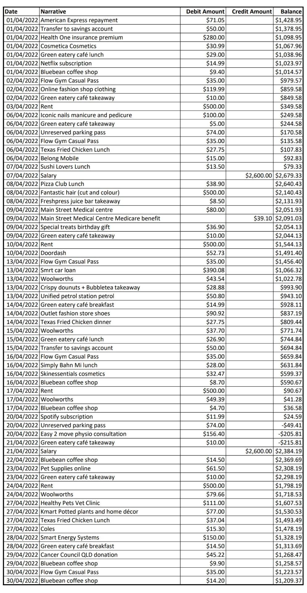 Date Narrative 01/04/2022 American Express repayment 01/04/2022 Transfer to savings account 01/04/2022 Health