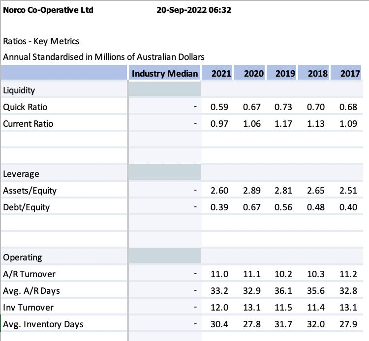 Ratios - Key MetricsAnnual Standardised in Millions of Australian Dollars