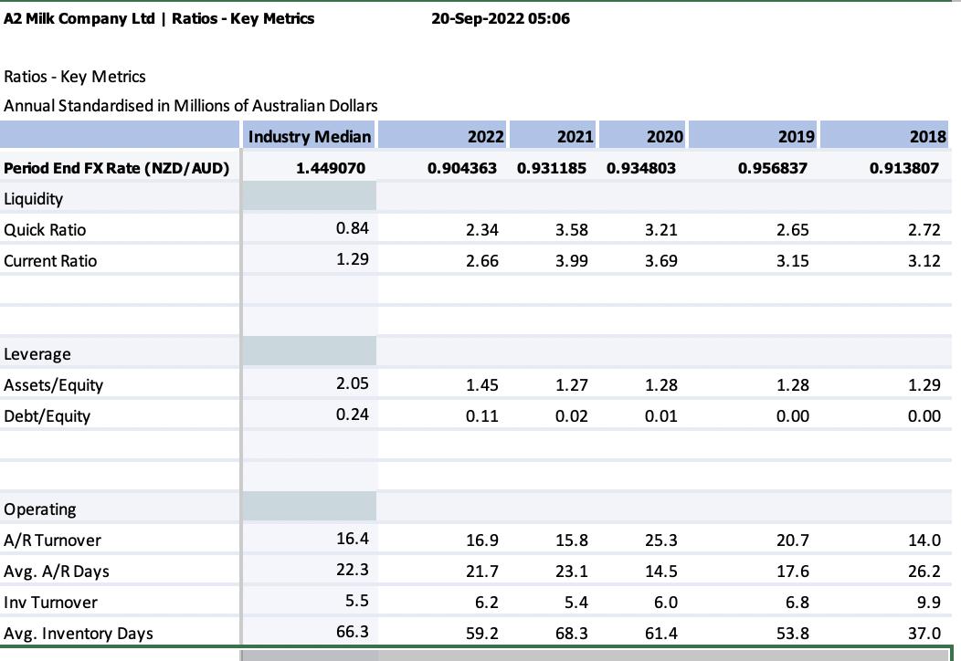 A2 Milk Company Ltd | Ratios - Key MetricsRatios - Key Metrics