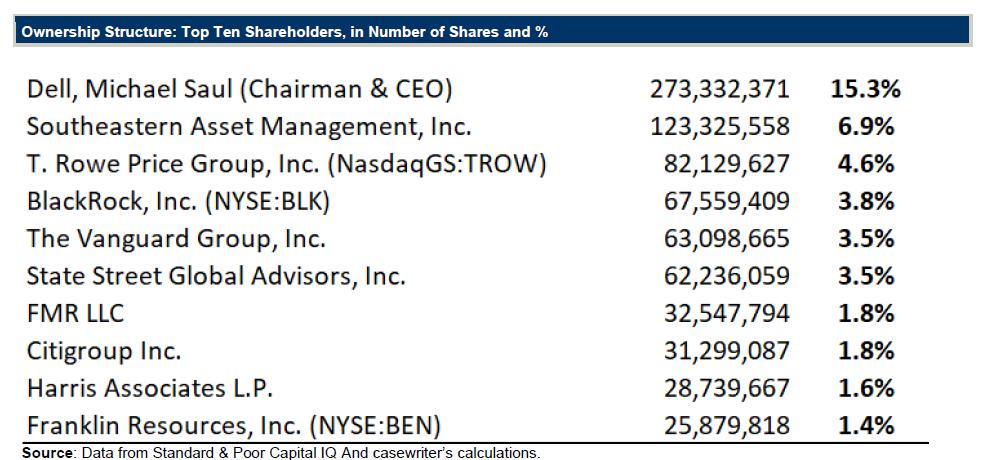 Ownership Structure: Top Ten Shareholders, in Number of Shares and % Dell, Michael Saul (Chairman & CEO)