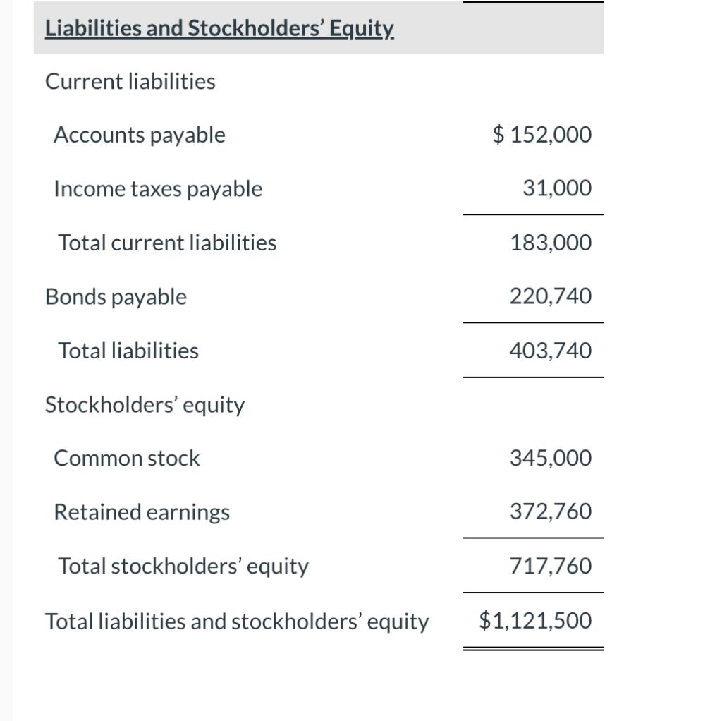 Liabilities and Stockholders Equity. Current liabilities Accounts payable [ $ 152,000 ] Income taxes payable Total curren